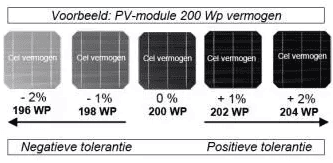 Power tolerance of solar panels
