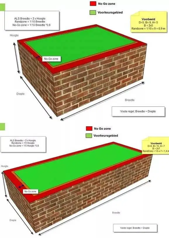 Do the following with a flat roof